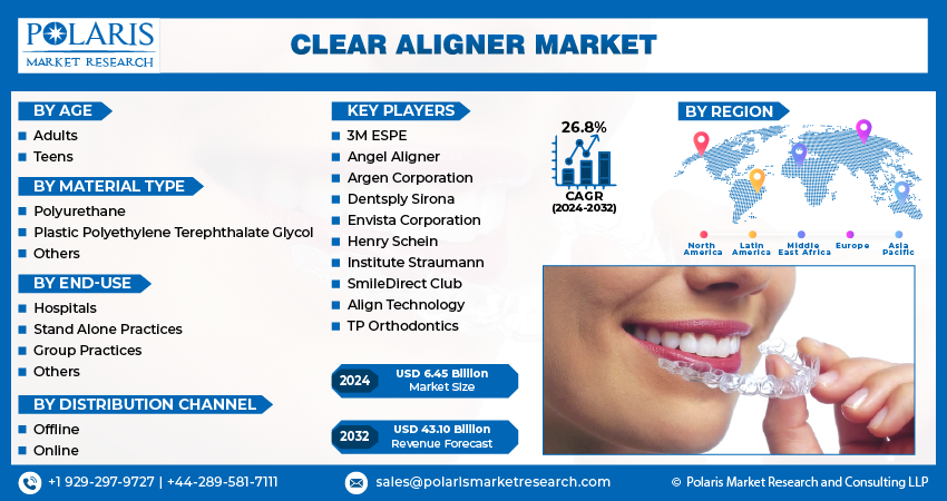 Clear Aligner Market